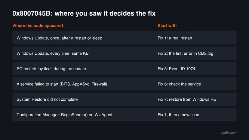 Decision chart for error 0x8007045B with six rows: a single Windows Update failure, a failure every time, a PC that restarts by itself, a service that failed to start, System Restore, and Configuration Manager, each with the fix to start with