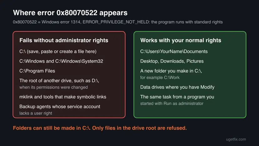 Infographic of where error 0x80070522 appears: the root of C, Windows, System32, Program Files, a changed data drive root and mklink fail, while Documents, Desktop and new folders work.