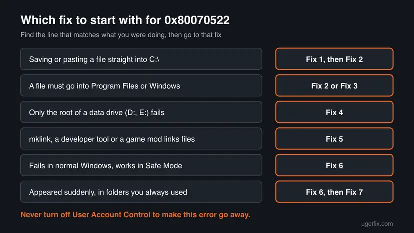 Decision chart for error 0x80070522 with six situations, such as saving into C, Program Files, a data drive root, mklink and Safe Mode, each with the fix to start with.