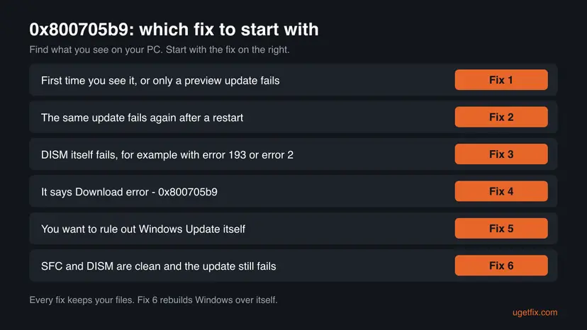 Decision chart for error 0x800705b9 with six rows, from a first failure to clean SFC and DISM results, each row ending with the fix number to start with
