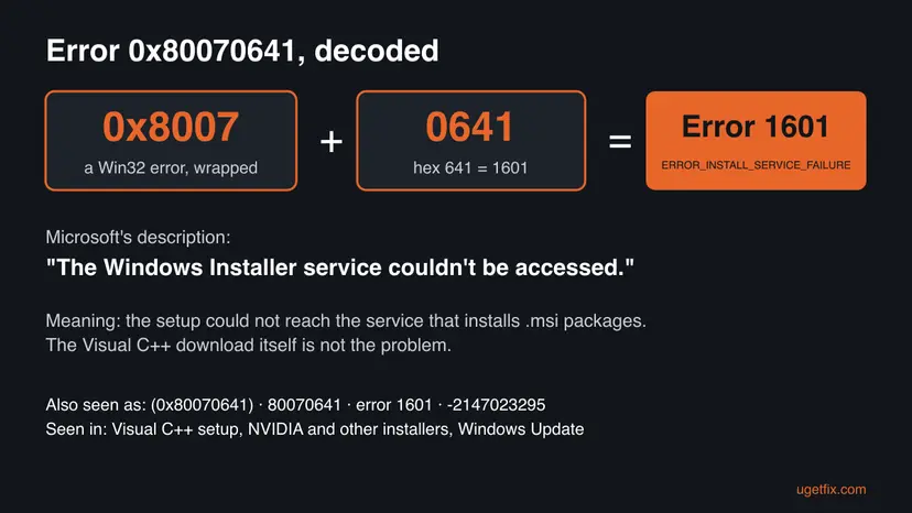Infographic that splits 0x80070641 into 0x8007 and 0641, equal to Windows Installer error 1601 ERROR_INSTALL_SERVICE_FAILURE, with Microsoft's description and the other spellings of the code