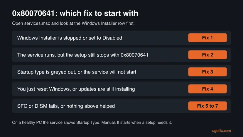 Decision chart for error 0x80070641 with five rows: Windows Installer stopped or disabled, service running but error stays, startup type greyed out, Windows just reset, and SFC failing, each with the fix to start with