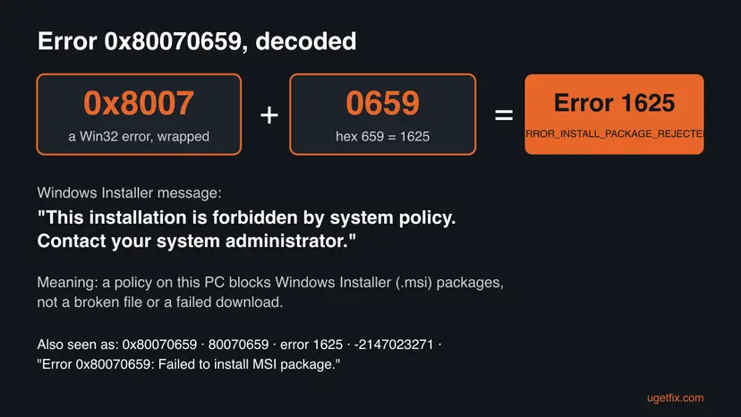 Infographic that splits 0x80070659 into 0x8007 and 0659, equal to Windows Installer error 1625 ERROR_INSTALL_PACKAGE_REJECTED, with the message text and the other spellings of the code