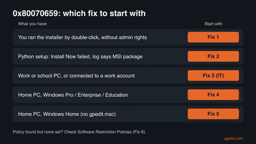 Decision chart for error 0x80070659 with five rows: installer run without admin rights, Python setup, work or school PC, Windows Pro at home and Windows Home, each with the fix to start with