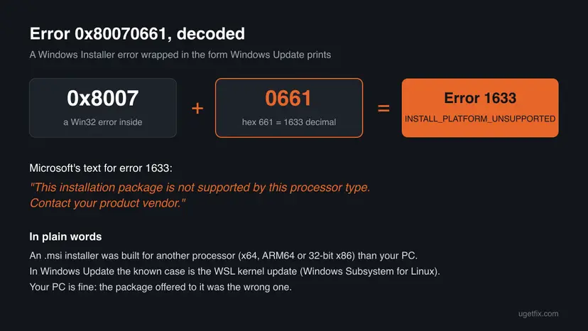 Infographic that splits 0x80070661 into 0x8007 and 0661, equal to Windows error 1633 INSTALL_PLATFORM_UNSUPPORTED, with Microsoft's text about the processor type
