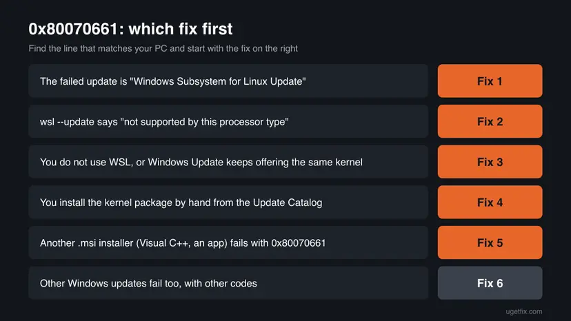 Decision chart for error 0x80070661 with six rows, from a failed Windows Subsystem for Linux Update entry to other failing updates, each ending with the fix to start with
