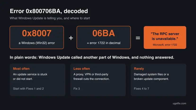 Infographic that splits 0x800706BA into 0x8007 for a Win32 error and 06BA for error 1722, The RPC server is unavailable, with the three causes ranked below