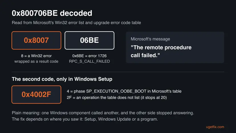 Infographic decoding 0x800706BE into 0x8007 for a Win32 error and 06BE for error 1726 RPC_S_CALL_FAILED, with the Setup extend code 0x4002F explained below