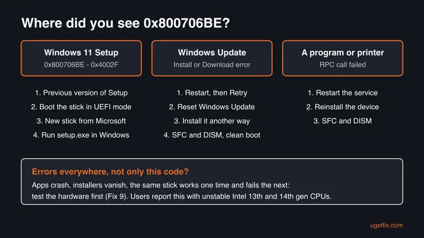 Decision chart for error 0x800706BE with three columns, Windows 11 Setup, Windows Update, and a program or printer, each with the fixes in order, and a hardware warning below