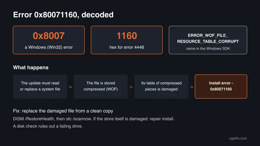 Infographic that splits 0x80071160 into 0x8007 and 1160, equal to Win32 error 4448 ERROR_WOF_FILE_RESOURCE_TABLE_CORRUPT, above four steps from a compressed system file to the install error