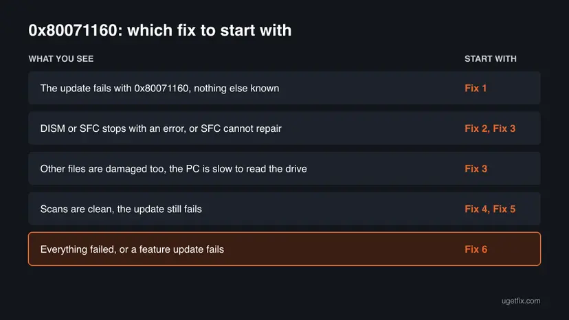 Decision chart for error 0x80071160 with five rows, from an update that fails with nothing else known to every fix failing, each row ending with the fix number to start with