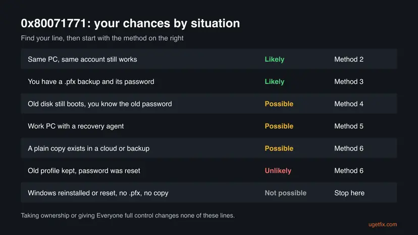 Infographic table of seven situations behind error 0x80071771, each marked likely, possible, unlikely or not possible, with the method number to start with.