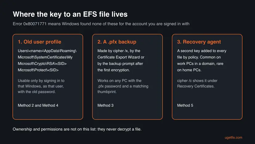 Infographic of three places where the key to an EFS file can be: the old user profile folders Crypto RSA and Protect, a .pfx backup file, and a recovery agent certificate.