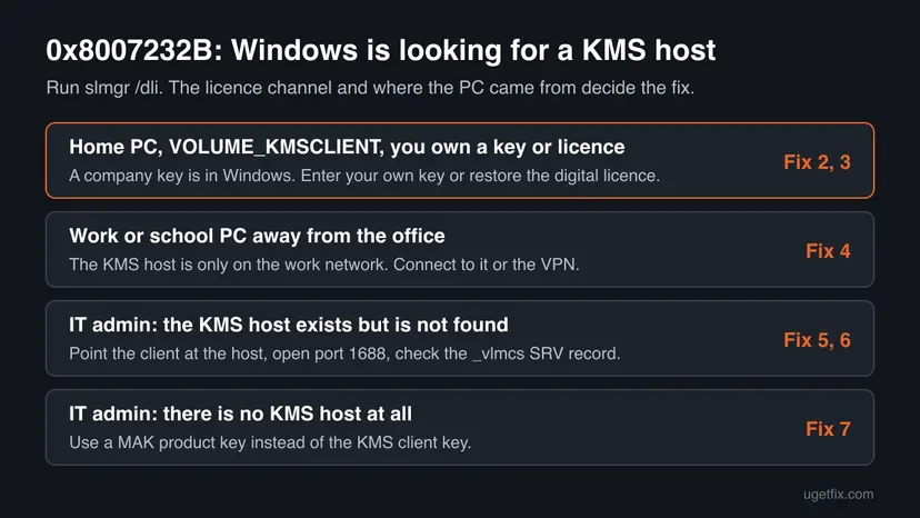 Chart for error 0x8007232B with four cases: a home PC with a KMS client key, a work PC away from the office, an IT admin whose KMS host is not found, and an IT admin with no KMS host, each with its fix