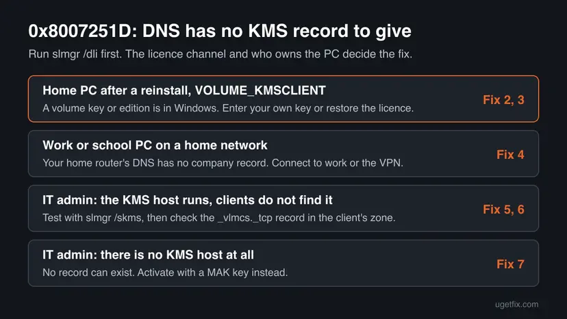 Chart for error 0x8007251D with four cases: a home PC with a KMS client key, a work PC on a home network, an IT admin whose KMS host is not found, and an organisation with no KMS host, each with its fix number