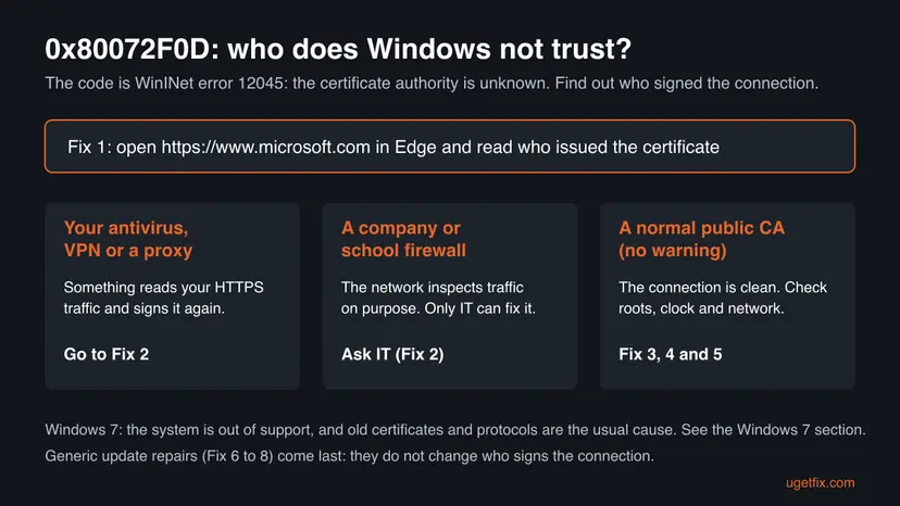 Decision chart for error 0x80072F0D that sorts the certificate issuer into a security app or proxy, a company firewall, or a normal public authority and names the fix for each