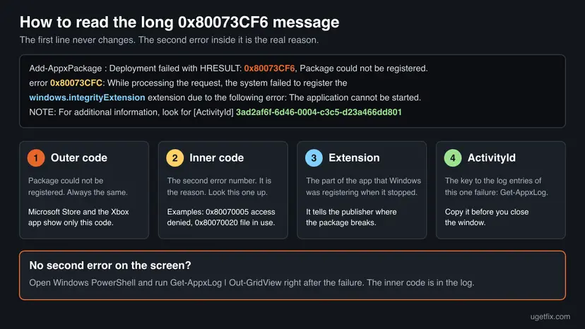 The long PowerShell message for 0x80073CF6 with four parts marked: the outer code, the inner error code, the name of the extension that failed to register and the ActivityId, plus the Get-AppxLog command