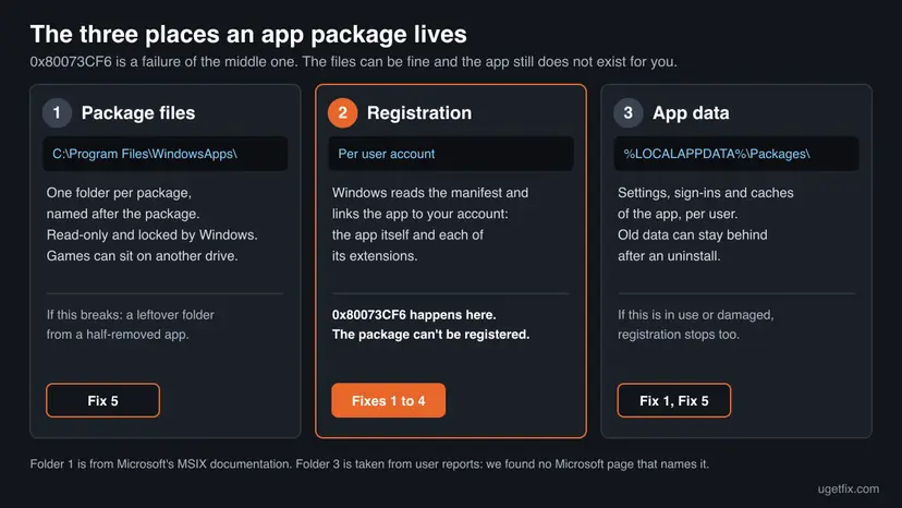 Three columns for the three places an app package lives: the package files in C:\Program Files\WindowsApps, the registration per user account where 0x80073CF6 happens, and the app data under %LOCALAPPDATA%\Packages