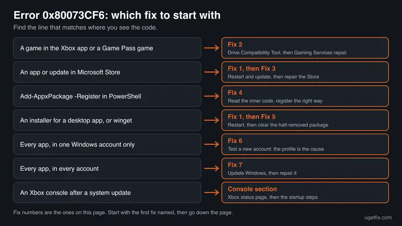Decision chart for error 0x80073CF6 with seven rows: where the code appears on the left, from the Xbox app and Microsoft Store to PowerShell, installers, one account, every account and an Xbox console, and the fix to start with on the right