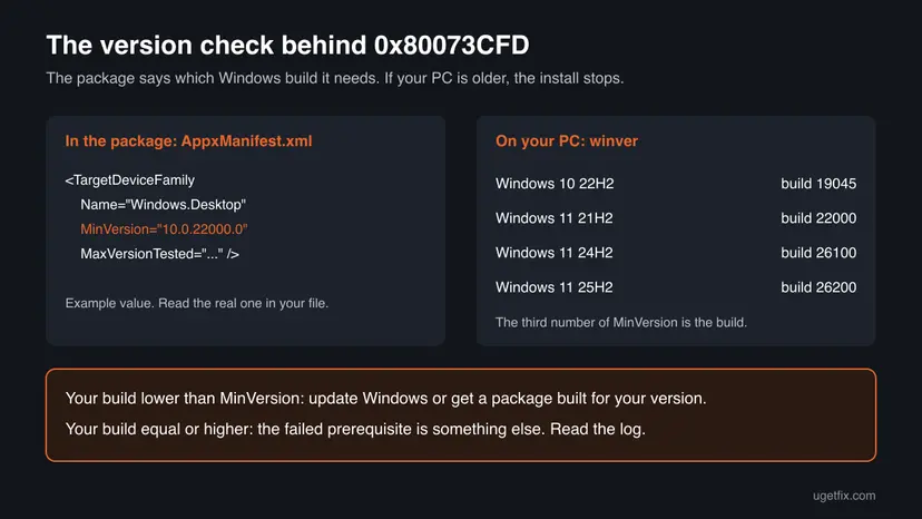 Infographic: the TargetDeviceFamily line of AppxManifest.xml with MinVersion 10.0.22000.0 marked, next to a list of Windows builds 19045, 22000, 26100 and 26200 and the rule for comparing them