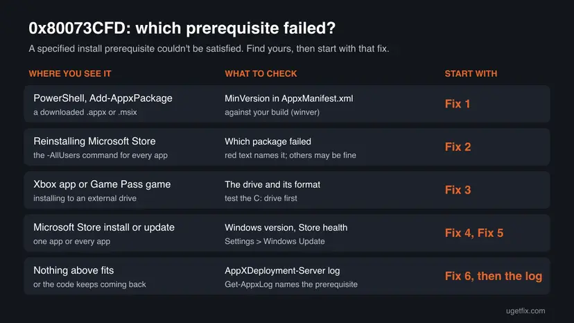 Decision chart for error 0x80073CFD with five rows: PowerShell packages, Microsoft Store reinstalls, Game Pass games, Store installs and other cases, with what to check and the fix to start with