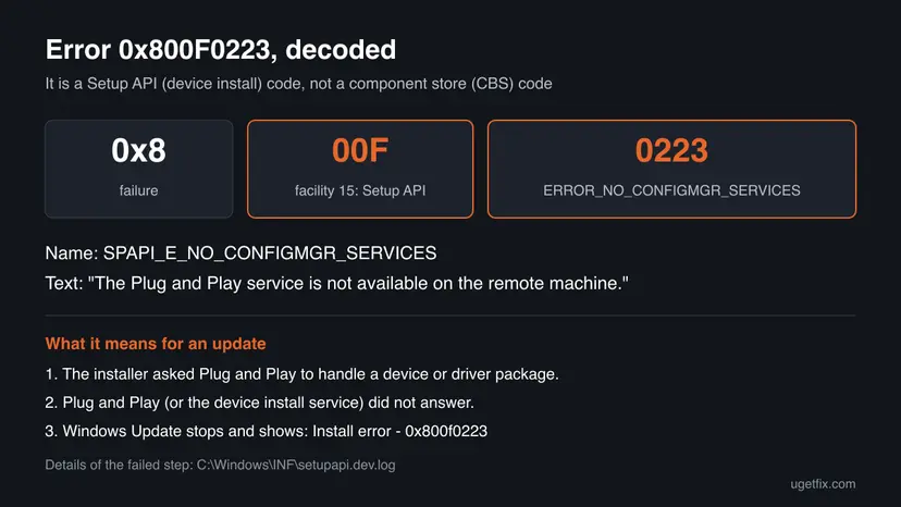 Infographic that splits 0x800F0223 into 0x8, facility 00F for Setup API and code 0223, named SPAPI_E_NO_CONFIGMGR_SERVICES, with the three steps that end in the install error