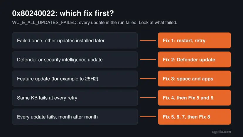 Decision chart for error 0x80240022: a one-time failure leads to Fix 1, a Defender update to Fix 2, a feature update to Fix 3, a repeating KB to Fix 4, and failures every month to Fix 5 to Fix 8