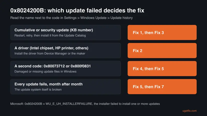 Decision chart for error 0x8024200B: a cumulative update leads to Fix 1 and Fix 3, a driver to Fix 2, a second code 0x80073712 or 0x800f0831 to Fix 4 and Fix 5, and failures every month to Fix 5 and Fix 7