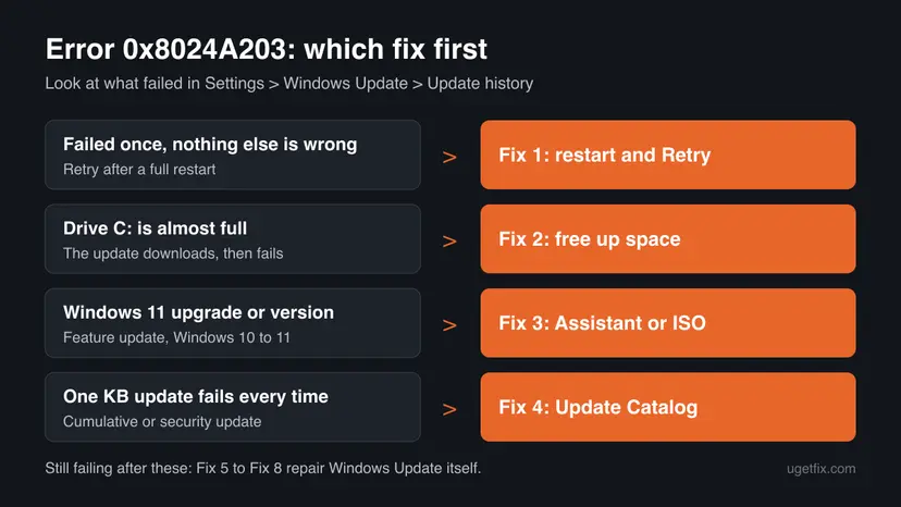 Decision chart for error 0x8024a203: an update that failed once leads to Fix 1, a full drive C: to Fix 2, the Windows 11 upgrade to Fix 3 and a KB update that always fails to Fix 4