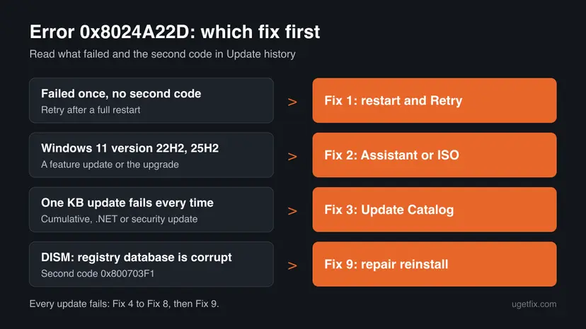 Decision chart for error 0x8024a22d: a one-time failure leads to Fix 1, a Windows 11 version to Fix 2, a KB update that always fails to Fix 3 and a corrupt registry database to Fix 9