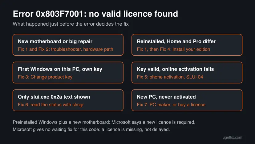 Chart for error 0x803F7001 with six cases: new motherboard, reinstall of the wrong edition, first installation with own key, valid key that fails online, only the slui.exe 0x2a text, and a new PC never activated, each with its fix number