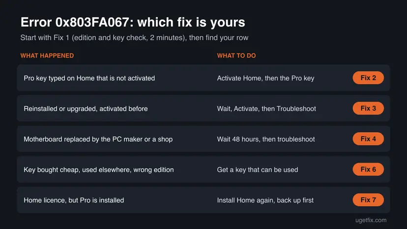 Chart for error 0x803FA067 with five cases: Pro key on Home, reinstall or upgrade, motherboard replaced, key that cannot be used, and Home licence on a Pro installation, each with its fix number