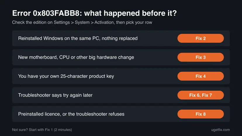 Chart for error 0x803FABB8 with five cases: reinstall on the same PC, new motherboard or CPU, own product key, troubleshooter says try again later, preinstalled licence, each with its fix number