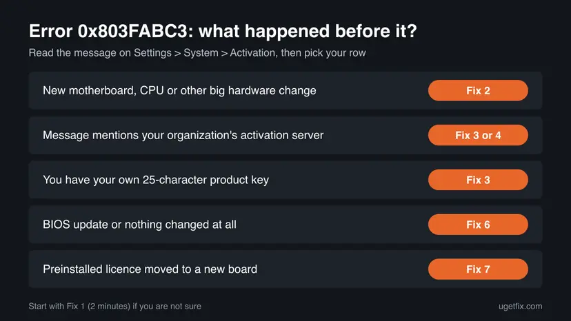 Chart for error 0x803FABC3 with five cases: hardware change, organization activation server message, own product key, BIOS update and preinstalled licence on a new board, each with its fix number