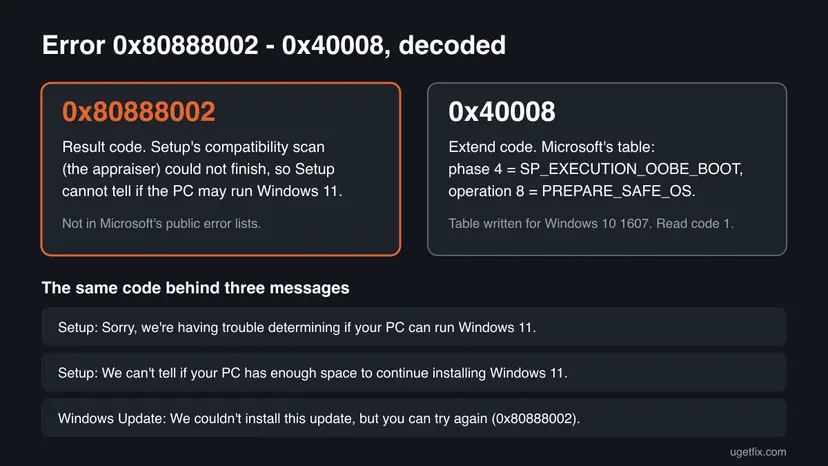 Infographic decoding 0x80888002 as a failed Windows 11 compatibility scan and 0x40008 as phase 4 operation 8 in Microsoft's table, with the three messages that show this code