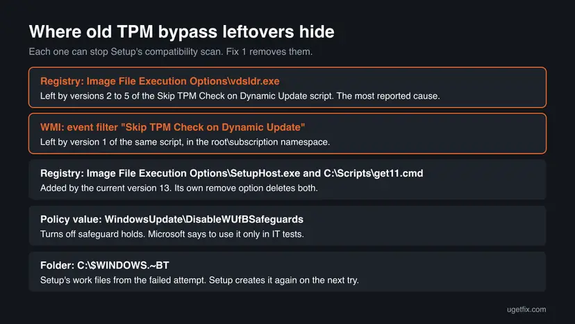 Map of five places where TPM bypass leftovers hide: the vdsldr.exe and SetupHost.exe keys, the WMI event filter, the DisableWUfBSafeguards value and the $WINDOWS.~BT folder
