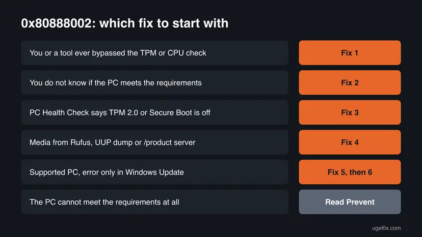 Decision chart for error 0x80888002 with six situations, from a PC that once used a TPM bypass to a PC that cannot meet the requirements, each matched to the fix to start with