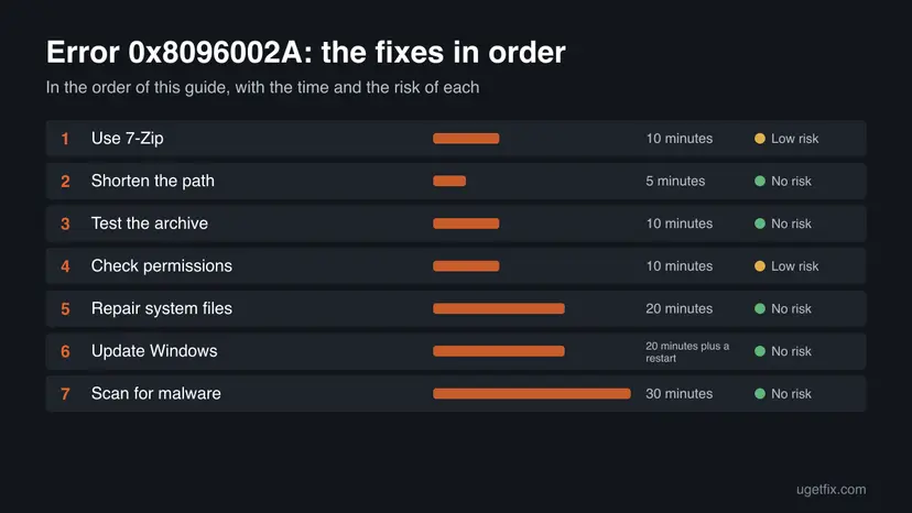 Chart of all 7 fixes for error 0x8096002A in order, with the time and the risk of each one