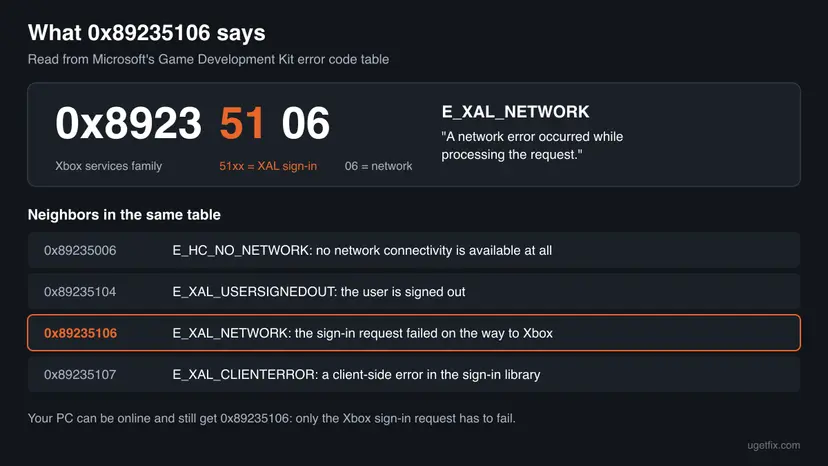 Diagram splitting 0x89235106 into the Xbox services family 0x8923, the XAL sign-in range 51 and the network code 06, with neighbor codes 0x89235006, 0x89235104 and 0x89235107