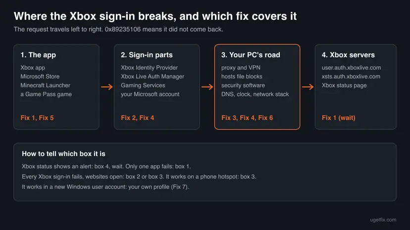 Flow from the app through the Xbox sign-in parts and the PC's network road to the Xbox sign-in servers, with the fix number for each stage