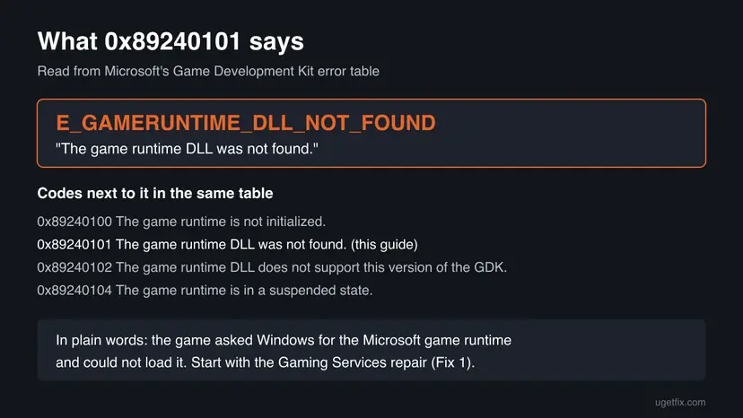 Diagram of error 0x89240101 as E_GAMERUNTIME_DLL_NOT_FOUND with neighbor codes 0x89240100, 0x89240102 and 0x89240104 from Microsoft's table