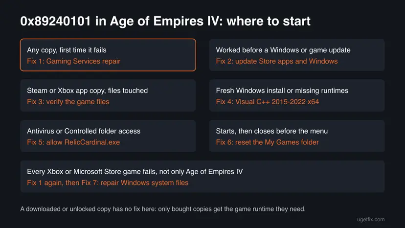 Decision chart for error 0x89240101 that matches six situations in Age of Empires IV to Fix 1 through Fix 7
