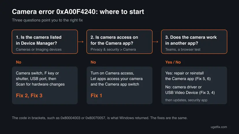 Decision chart for Camera error 0xA00F4240 with three questions: is the camera in Device Manager, is camera access on for the Camera app, and does the camera work in another app, each leading to fix numbers