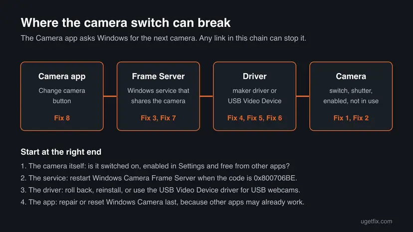 Chain of four boxes for a camera switch in Windows: Camera app, Windows Camera Frame Server, driver and the camera itself, each with the fix numbers that repair it