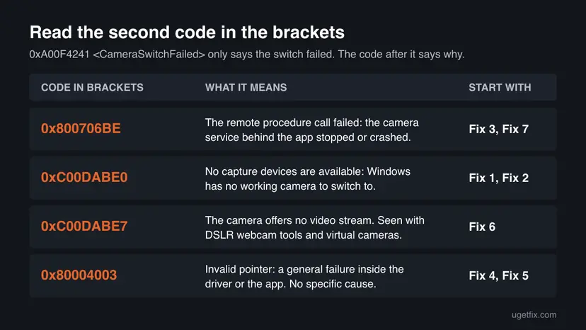 Table for camera error 0xA00F4241 with four second codes, 0x800706BE, 0xC00DABE0, 0xC00DABE7 and 0x80004003, what each means and which fix to start with