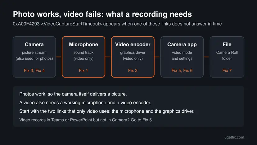 Chain of five boxes for a Camera app video recording in Windows: camera, microphone, video encoder from the graphics driver, Camera app and Camera Roll folder, each with the fix numbers that repair it