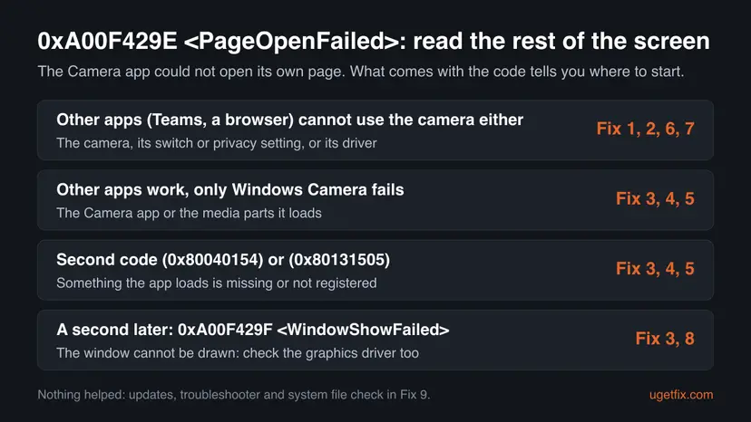 Chart for camera error 0xA00F429E PageOpenFailed with four rows: other apps fail too, only Windows Camera fails, second code 0x80040154 or 0x80131505, and 0xA00F429F WindowShowFailed, each with the fixes to start with