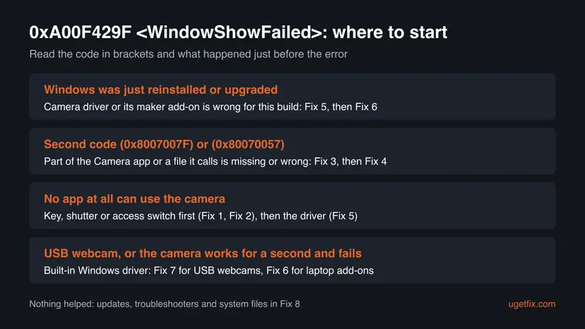Chart for camera error 0xA00F429F WindowShowFailed with four cases: Windows just reinstalled, second code 0x8007007F or 0x80070057, no app can use the camera, and USB webcam, each with the fixes to start with