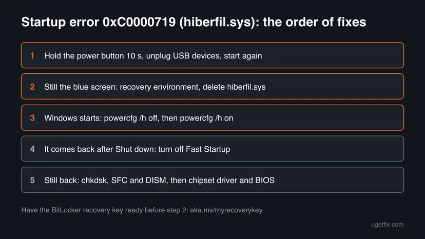 Five-step order for the startup error 0xC0000719 with hiberfil.sys: cold start, delete hiberfil.sys, powercfg rebuild, Fast Startup off, disk checks and BIOS