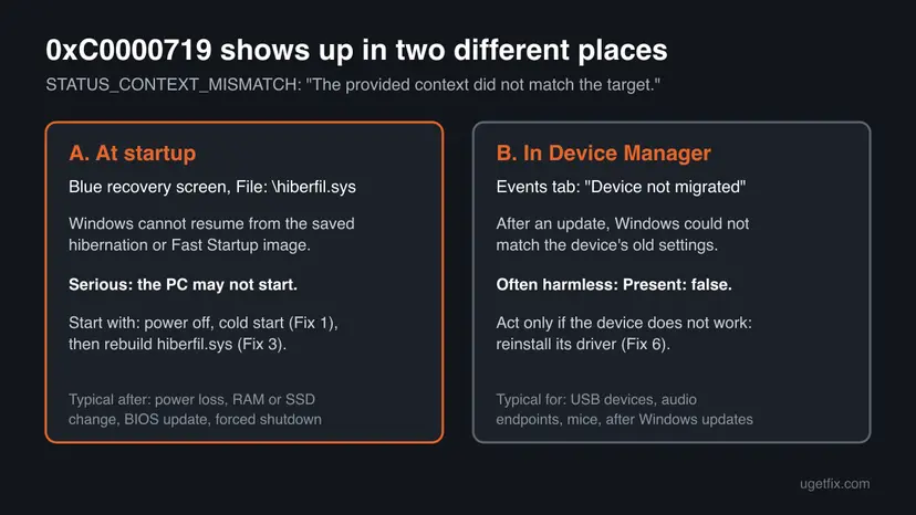 Two cards comparing error 0xC0000719 at startup with hiberfil.sys against the Device not migrated entry with Status 0xC0000719 in Device Manager